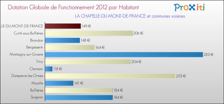 Montant des dotations globales de fonctionnement DGF par Habitant pour LA CHAPELLE-DU-MONT-DE-FRANCE et les communes proches Comparaison des des dotations globales de fonctionnement DGF par habitant pour LA CHAPELLE-DU-MONT-DE-FRANCE et les communes voisines