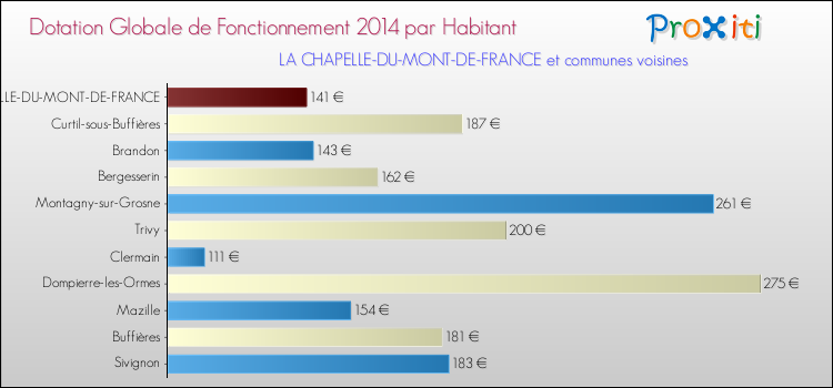 Montant des dotations globales de fonctionnement DGF par Habitant pour LA CHAPELLE-DU-MONT-DE-FRANCE et les communes proches en 2014. Comparaison des des dotations globales de fonctionnement DGF par habitant pour LA CHAPELLE-DU-MONT-DE-FRANCE et les communes voisines en 2014.