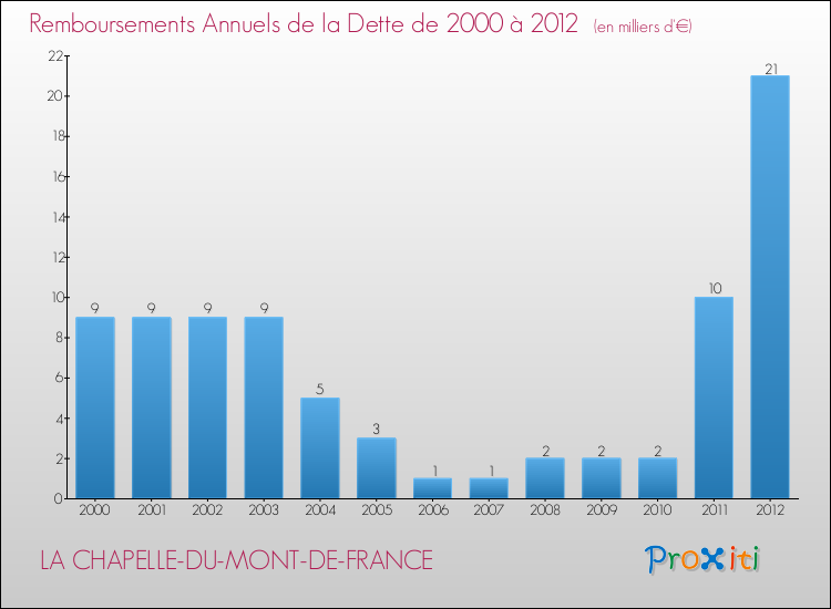 Evolution de l'annuité de la dette pour la commune de LA CHAPELLE-DU-MONT-DE-FRANCE de 2000 à 2012 Annuités de la dette pour LA CHAPELLE-DU-MONT-DE-FRANCE de 2000 à 2012