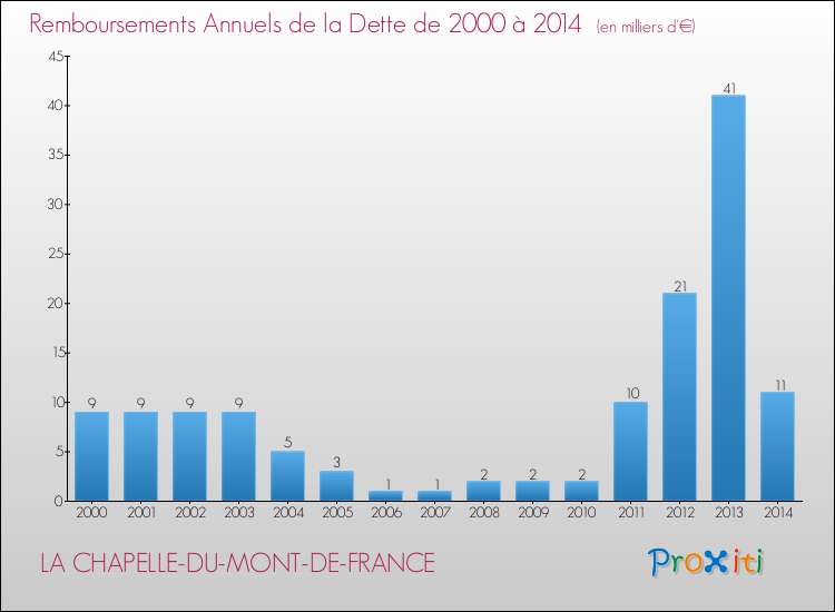 Evolution de l'annuité de la dette pour la commune de LA CHAPELLE-DU-MONT-DE-FRANCE de 2000 à 2014 Annuités de la dette pour LA CHAPELLE-DU-MONT-DE-FRANCE de 2000 à 2014