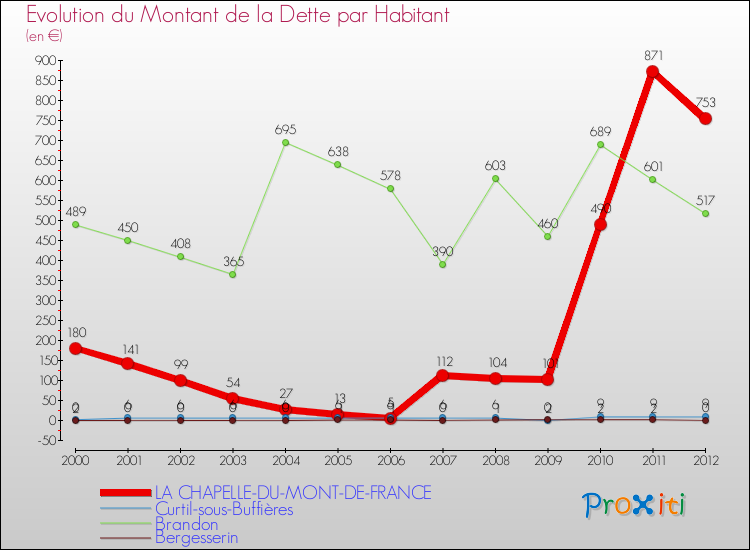 Evolution de la dette par habitant pour la commune de LA CHAPELLE-DU-MONT-DE-FRANCE et les communes proches de 2000 à 2012 Comparaison de la dette par habitant pour LA CHAPELLE-DU-MONT-DE-FRANCE et les communes voisines de 2000 à 2012