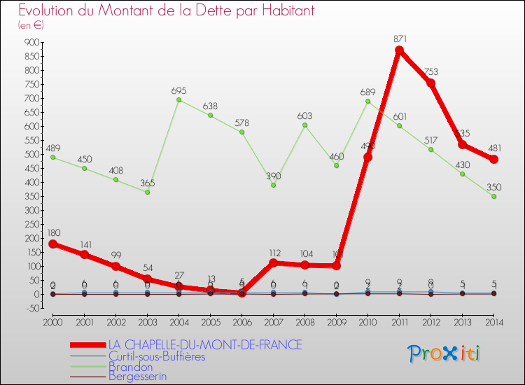 Evolution de la dette par habitant pour la commune de LA CHAPELLE-DU-MONT-DE-FRANCE et les communes proches de 2000 à 2014 Comparaison de la dette par habitant pour LA CHAPELLE-DU-MONT-DE-FRANCE et les communes voisines de 2000 à 2014
