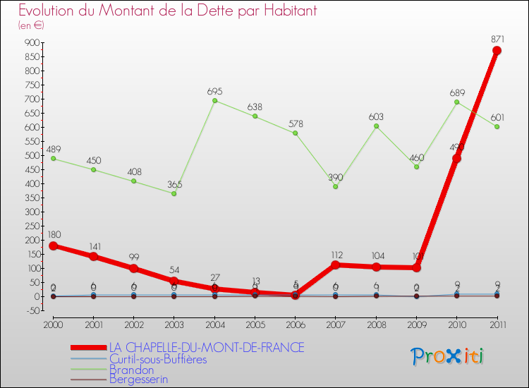 Evolution de la dette par habitant pour la commune de LA CHAPELLE-DU-MONT-DE-FRANCE et les communes proches Comparaison de la dette par habitant pour LA CHAPELLE-DU-MONT-DE-FRANCE et les communes voisines