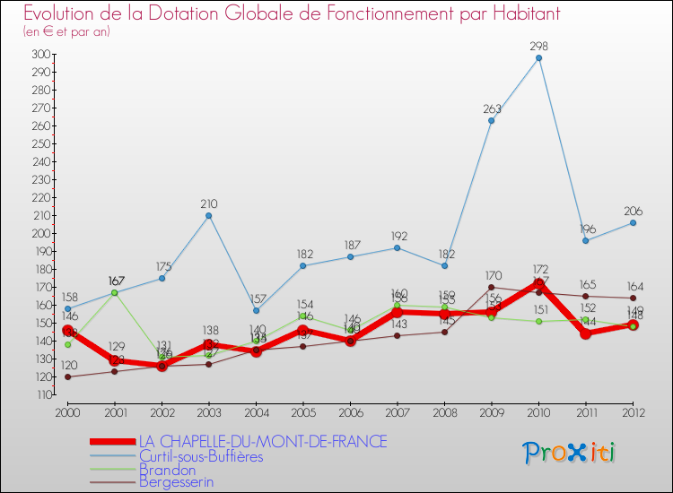 Evolution et montant de la dotation globale de fonctionnement par Habitant pour LA CHAPELLE-DU-MONT-DE-FRANCE et les communes proches Comparaison des dotations globales de fonctionnement par habitant pour LA CHAPELLE-DU-MONT-DE-FRANCE et les communes voisines