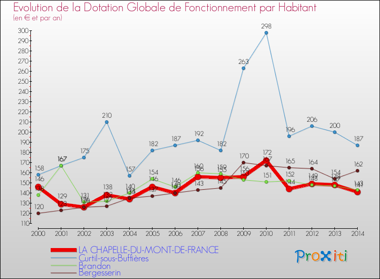 Evolution et montant de la dotation globale de fonctionnement par Habitant pour LA CHAPELLE-DU-MONT-DE-FRANCE et les communes proches de 2000 à 2014. Comparaison des dotations globales de fonctionnement par habitant pour LA CHAPELLE-DU-MONT-DE-FRANCE et les communes voisines de 2000 à 2014.
