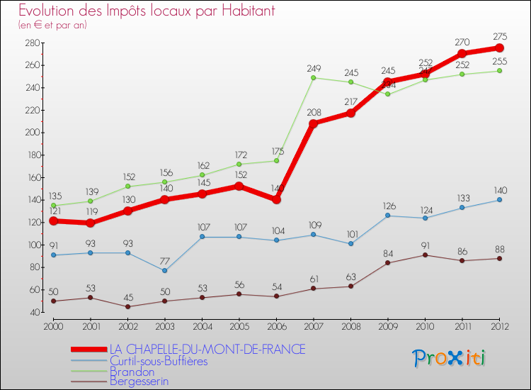 Evolution et montant des impôts locaux par Habitant pour LA CHAPELLE-DU-MONT-DE-FRANCE et les communes proches Comparaison des impôts locaux par habitant pour LA CHAPELLE-DU-MONT-DE-FRANCE et les communes voisines