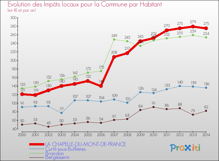 Evolution et montant des impôts locaux par Habitant pour LA CHAPELLE-DU-MONT-DE-FRANCE et les communes proches de 2000 à 2014 Comparaison des impôts locaux par habitant pour LA CHAPELLE-DU-MONT-DE-FRANCE et les communes voisines de 2000 à 2014