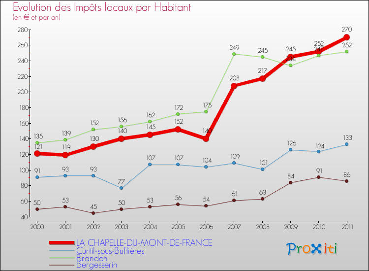 Evolution et montant des impôts locaux par Habitant pour LA CHAPELLE-DU-MONT-DE-FRANCE et les communes proches Comparaison des impôts locaux par habitant pour LA CHAPELLE-DU-MONT-DE-FRANCE et les communes voisines