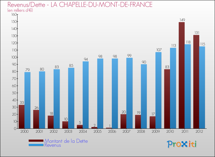 Evolution comparée de la dette et des revenus pour la commune de LA CHAPELLE-DU-MONT-DE-FRANCE de 2000 à 2012 Comparaison de la dette et des revenus pour LA CHAPELLE-DU-MONT-DE-FRANCE de 2000 à 2012