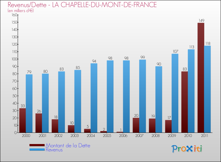 Evolution comparée de la dette et des revenus pour la commune de LA CHAPELLE-DU-MONT-DE-FRANCE de 2000 à 2011 Comparaison de la dette et des revenus pour LA CHAPELLE-DU-MONT-DE-FRANCE de 2000 à 2011