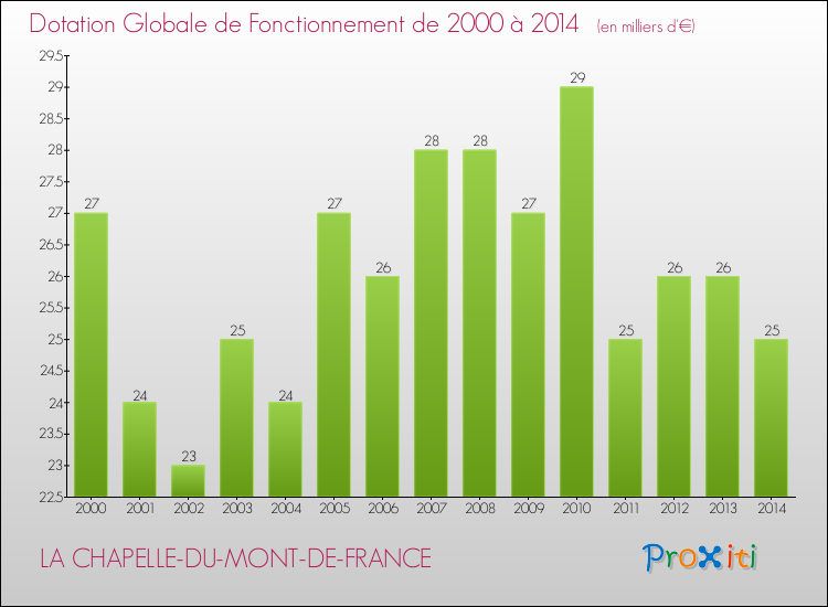 Evolution du montant de la Dotation Globale de Fonctionnement pour la commune de LA CHAPELLE-DU-MONT-DE-FRANCE de 2000 à 2014 Evolution du montant de la Dotation Globale de Fonctionnement pour LA CHAPELLE-DU-MONT-DE-FRANCE de 2000 à 2014