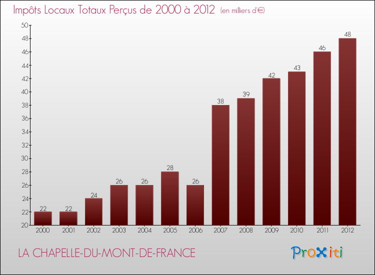 Evolution des Impôts Locaux pour la commune de LA CHAPELLE-DU-MONT-DE-FRANCE de 2000 à 2012 Evolution des Impôts Locaux pour LA CHAPELLE-DU-MONT-DE-FRANCE de 2000 à 2012