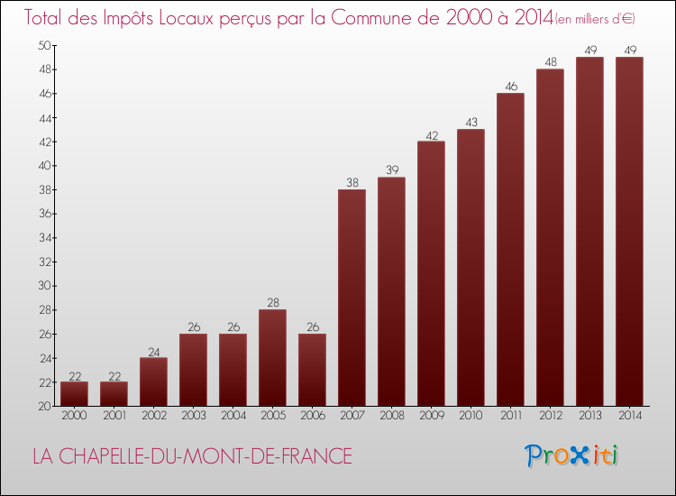 Evolution des Impôts Locaux pour la commune de LA CHAPELLE-DU-MONT-DE-FRANCE de 2000 à 2014 Evolution des Impôts Locaux pour LA CHAPELLE-DU-MONT-DE-FRANCE de 2000 à 2014