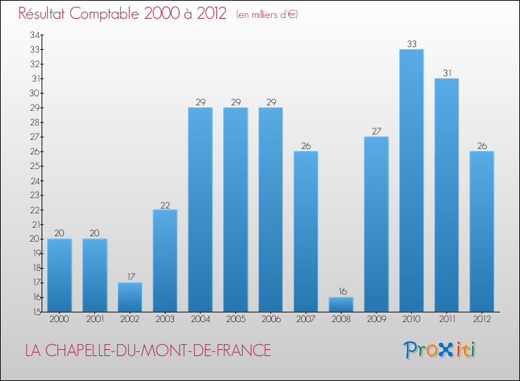 Evolution du résultat comptable pour la commune de LA CHAPELLE-DU-MONT-DE-FRANCE de 2000 à 2012 Evolution du résultat comptable pour LA CHAPELLE-DU-MONT-DE-FRANCE de 2000 à 2012