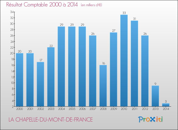 Evolution du résultat comptable pour la commune de LA CHAPELLE-DU-MONT-DE-FRANCE de 2000 à 2014 Evolution du résultat comptable pour LA CHAPELLE-DU-MONT-DE-FRANCE de 2000 à 2014