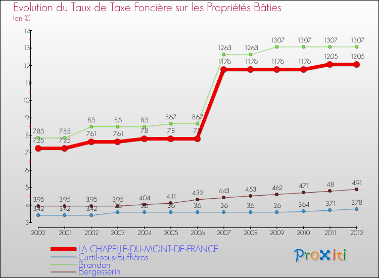 Evolution du taux de la taxe foncière sur le bati pour LA CHAPELLE-DU-MONT-DE-FRANCE et les communes proches de 2000 à 2012 Comparaison des taux de taxe foncière sur le bati pour LA CHAPELLE-DU-MONT-DE-FRANCE et les communes voisines de 2000 à 2012