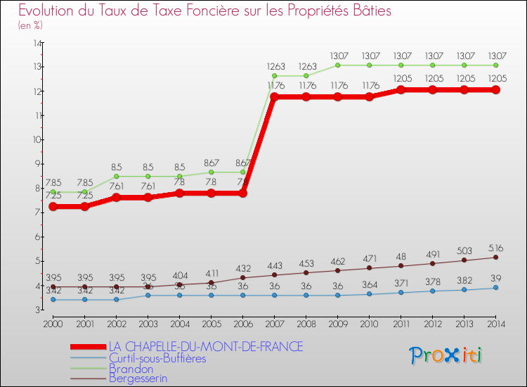 Evolution du taux de la taxe foncière sur le bati pour LA CHAPELLE-DU-MONT-DE-FRANCE et les communes proches de 2000 à 2014 Comparaison des taux de taxe foncière sur le bati pour LA CHAPELLE-DU-MONT-DE-FRANCE et les communes voisines de 2000 à 2014