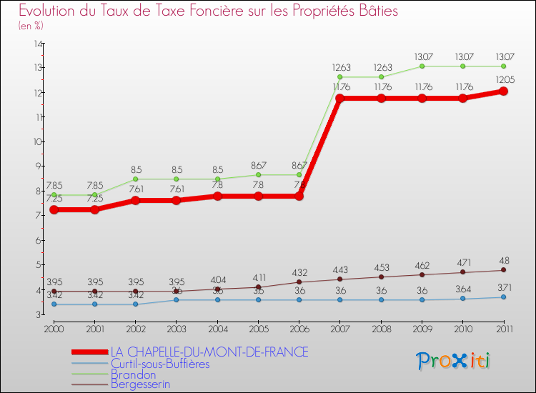 Evolution du taux de la taxe foncière sur le bati pour LA CHAPELLE-DU-MONT-DE-FRANCE et les communes proches Comparaison des taux de taxe foncière sur le bati pour LA CHAPELLE-DU-MONT-DE-FRANCE et les communes voisines