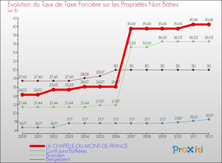 Evolution du taux de la taxe foncière sur les immeubles et terrains non batis pour LA CHAPELLE-DU-MONT-DE-FRANCE et les communes proches de 2000 à 2012 Comparaison des taux de la taxe foncière sur les immeubles et terrains non batis pour LA CHAPELLE-DU-MONT-DE-FRANCE et les communes voisines de 2000 à 2012