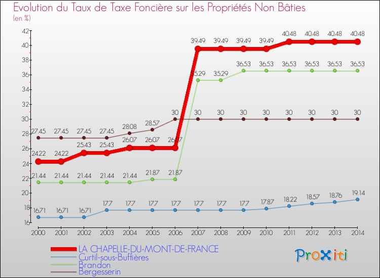 Evolution du taux de la taxe foncière sur les immeubles et terrains non batis pour LA CHAPELLE-DU-MONT-DE-FRANCE et les communes proches de 2000 à 2014 Comparaison des taux de la taxe foncière sur les immeubles et terrains non batis pour LA CHAPELLE-DU-MONT-DE-FRANCE et les communes voisines de 2000 à 2014
