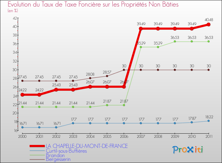 Evolution du taux de la taxe foncière sur les immeubles et terrains non batis pour LA CHAPELLE-DU-MONT-DE-FRANCE et les communes proches Comparaison des taux de la taxe foncière sur les immeubles et terrains non batis pour LA CHAPELLE-DU-MONT-DE-FRANCE et les communes voisines