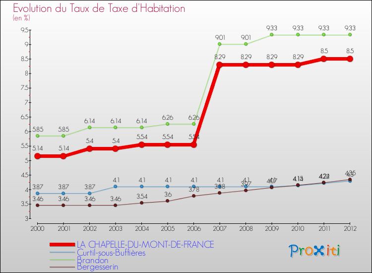 Evolution du taux de la taxe d'habitation pour LA CHAPELLE-DU-MONT-DE-FRANCE et les communes proches Comparaison des taux de la taxe d'habitation pour LA CHAPELLE-DU-MONT-DE-FRANCE et les communes voisines