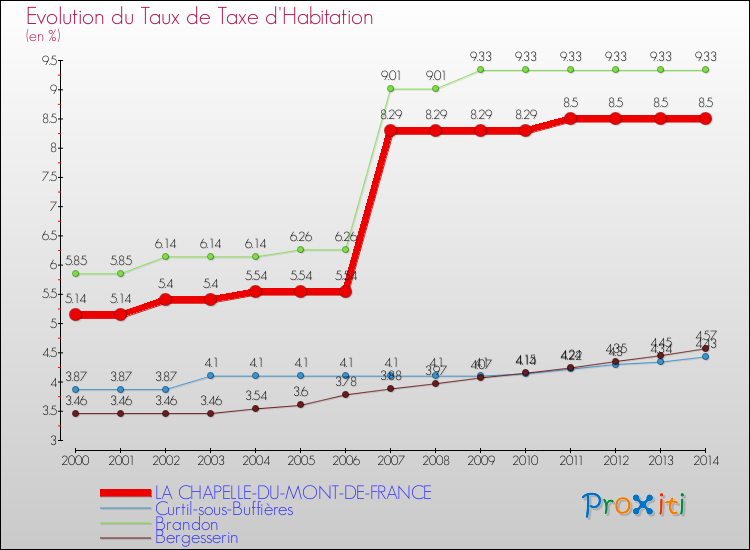 Evolution du taux de la taxe d'habitation pour LA CHAPELLE-DU-MONT-DE-FRANCE et les communes proches de 2000 à 2014 Comparaison des taux de la taxe d'habitation pour LA CHAPELLE-DU-MONT-DE-FRANCE et les communes voisines de 2000 à 2014