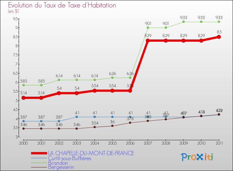Evolution du taux de la taxe d'habitation pour LA CHAPELLE-DU-MONT-DE-FRANCE et les communes proches Comparaison des taux de la taxe d'habitation pour LA CHAPELLE-DU-MONT-DE-FRANCE et les communes voisines