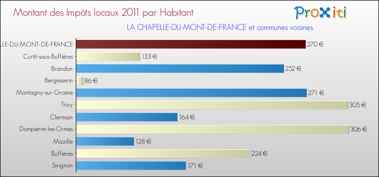 Montant des impôts locaux par Habitant pour LA CHAPELLE-DU-MONT-DE-FRANCE et les communes proches Comparaison des impôts locaux par habitant pour LA CHAPELLE-DU-MONT-DE-FRANCE et les communes voisines