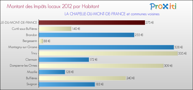 Montant des impôts locaux par Habitant pour LA CHAPELLE-DU-MONT-DE-FRANCE et les communes proches Comparaison des impôts locaux par habitant pour LA CHAPELLE-DU-MONT-DE-FRANCE et les communes voisines