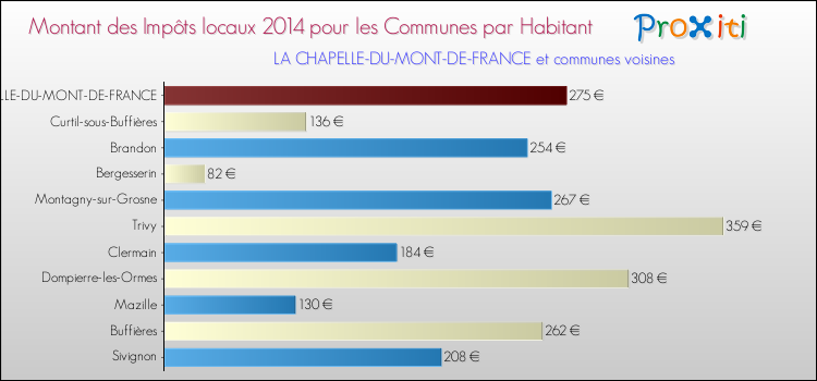 Montant des impôts locaux par Habitant pour LA CHAPELLE-DU-MONT-DE-FRANCE et les communes proches en 2014 Comparaison des impôts locaux par habitant pour LA CHAPELLE-DU-MONT-DE-FRANCE et les communes voisines en 2014