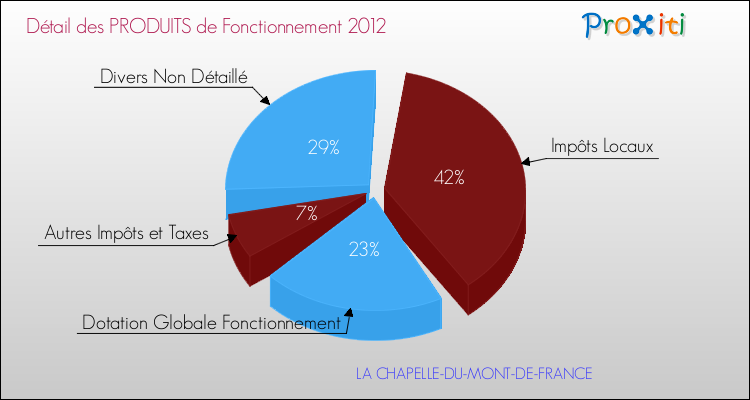 Décomposition du Budget de Fonctionnement 2012 de la commune de LA CHAPELLE-DU-MONT-DE-FRANCE Budget de Fonctionnement 2012 pour la commune de LA CHAPELLE-DU-MONT-DE-FRANCE