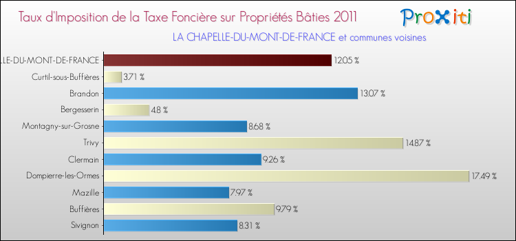 Taux d'imposition de la taxe foncière sur le bati 2011 pour LA CHAPELLE-DU-MONT-DE-FRANCE et les communes proches Comparaison des taux d'imposition de la taxe foncière sur le bati 2011 pour LA CHAPELLE-DU-MONT-DE-FRANCE et les communes voisines