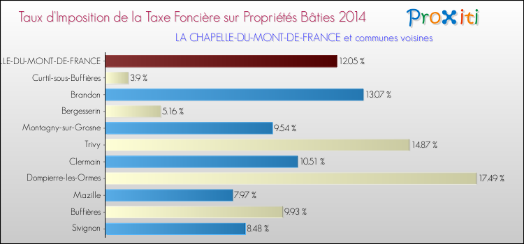 Taux d'imposition de la taxe foncière sur le bati 2014 pour LA CHAPELLE-DU-MONT-DE-FRANCE et les communes proches Comparaison des taux d'imposition de la taxe foncière sur le bati 2014 pour LA CHAPELLE-DU-MONT-DE-FRANCE et les communes voisines