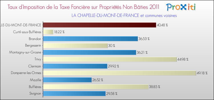 Taux d'imposition de la taxe foncière sur les immeubles et terrains non batis 2011 pour LA CHAPELLE-DU-MONT-DE-FRANCE et les communes proches Comparaison des taux d'imposition de la taxe foncière sur les immeubles et terrains non batis 2011 pour LA CHAPELLE-DU-MONT-DE-FRANCE et les communes voisines