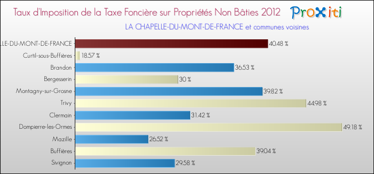 Taux d'imposition de la taxe foncière sur les immeubles et terrains non batis 2012 pour LA CHAPELLE-DU-MONT-DE-FRANCE et les communes proches Comparaison des taux d'imposition de la taxe foncière sur les immeubles et terrains non batis 2012 pour LA CHAPELLE-DU-MONT-DE-FRANCE et les communes voisines