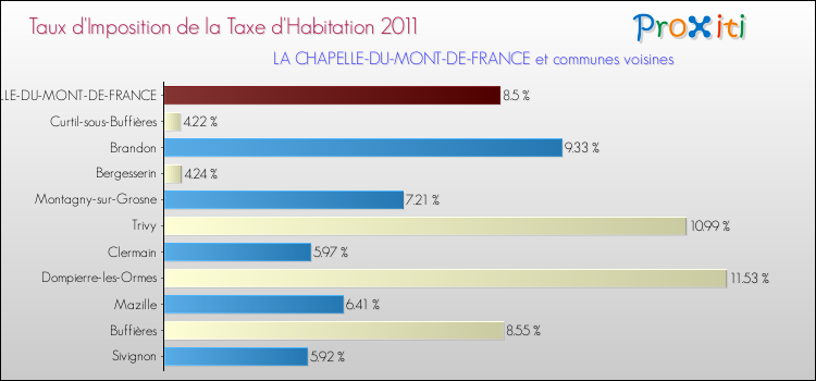 Taux d'imposition de la taxe d'habitation 2011 pour LA CHAPELLE-DU-MONT-DE-FRANCE et les communes proches Comparaison des taux d'imposition de la taxe d'habitation 2011 pour LA CHAPELLE-DU-MONT-DE-FRANCE et les communes voisines
