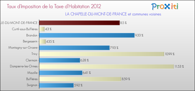 Taux d'imposition de la taxe d'habitation 2012 pour LA CHAPELLE-DU-MONT-DE-FRANCE et les communes proches Comparaison des taux d'imposition de la taxe d'habitation 2012 pour LA CHAPELLE-DU-MONT-DE-FRANCE et les communes voisines