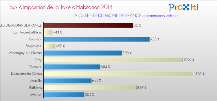 Taux d'imposition de la taxe d'habitation 2014 pour LA CHAPELLE-DU-MONT-DE-FRANCE et les communes proches Comparaison des taux d'imposition de la taxe d'habitation 2014 pour LA CHAPELLE-DU-MONT-DE-FRANCE et les communes voisines