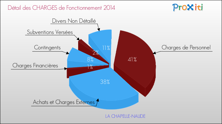 Décomposition des Charges de Fonctionnement 2014 de la commune de LA CHAPELLE-NAUDE Charges de Fonctionnement 2014 pour la commune de LA CHAPELLE-NAUDE