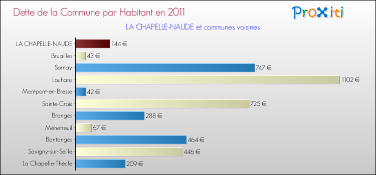Dette par habitant de la commune en 2011 pour LA CHAPELLE-NAUDE et les communes proches Comparaison de la dette par habitant de la commune en 2011 pour LA CHAPELLE-NAUDE et les communes voisines