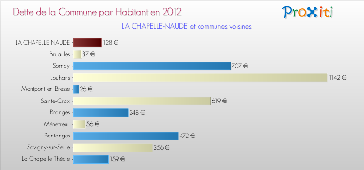 Dette par habitant de la commune en 2012 pour LA CHAPELLE-NAUDE et les communes proches Comparaison de la dette par habitant de la commune en 2012 pour LA CHAPELLE-NAUDE et les communes voisines
