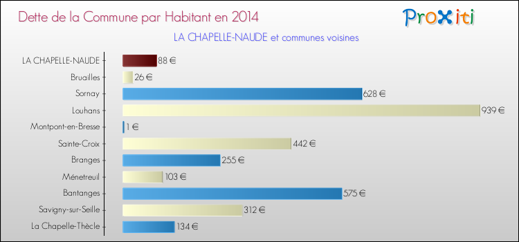 Dette par habitant de la commune en 2014 pour LA CHAPELLE-NAUDE et les communes proches Comparaison de la dette par habitant de la commune en 2014 pour LA CHAPELLE-NAUDE et les communes voisines