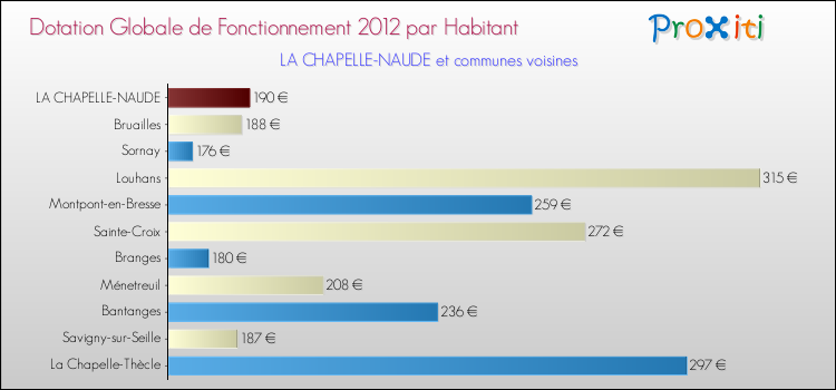 Montant des dotations globales de fonctionnement DGF par Habitant pour LA CHAPELLE-NAUDE et les communes proches Comparaison des des dotations globales de fonctionnement DGF par habitant pour LA CHAPELLE-NAUDE et les communes voisines