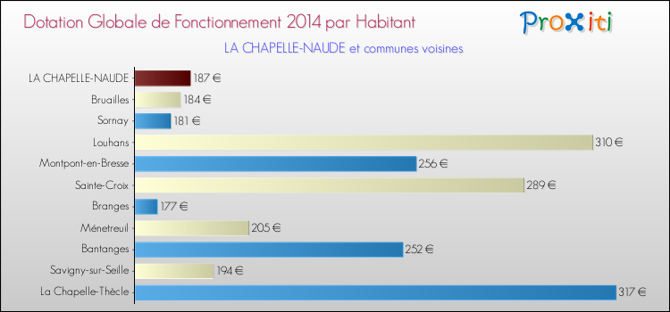 Montant des dotations globales de fonctionnement DGF par Habitant pour LA CHAPELLE-NAUDE et les communes proches en 2014. Comparaison des des dotations globales de fonctionnement DGF par habitant pour LA CHAPELLE-NAUDE et les communes voisines en 2014.