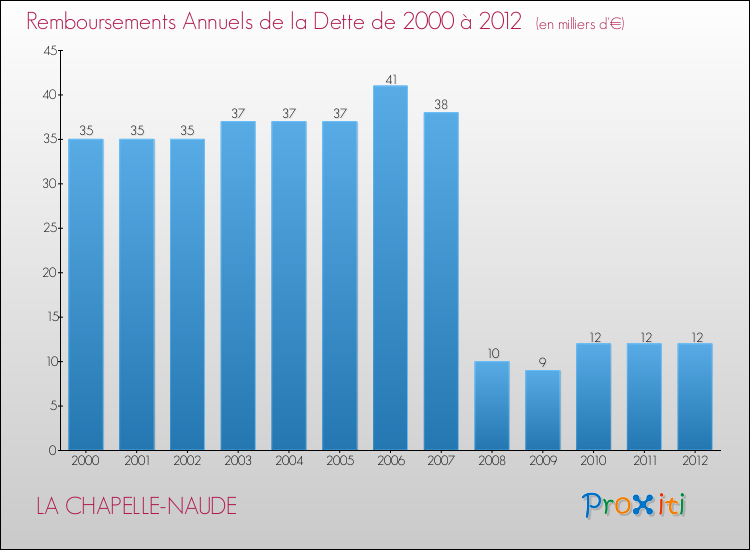 Evolution de l'annuité de la dette pour la commune de LA CHAPELLE-NAUDE de 2000 à 2012 Annuités de la dette pour LA CHAPELLE-NAUDE de 2000 à 2012