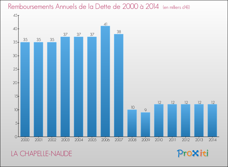 Evolution de l'annuité de la dette pour la commune de LA CHAPELLE-NAUDE de 2000 à 2014 Annuités de la dette pour LA CHAPELLE-NAUDE de 2000 à 2014