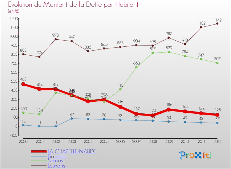 Evolution de la dette par habitant pour la commune de LA CHAPELLE-NAUDE et les communes proches de 2000 à 2012 Comparaison de la dette par habitant pour LA CHAPELLE-NAUDE et les communes voisines de 2000 à 2012