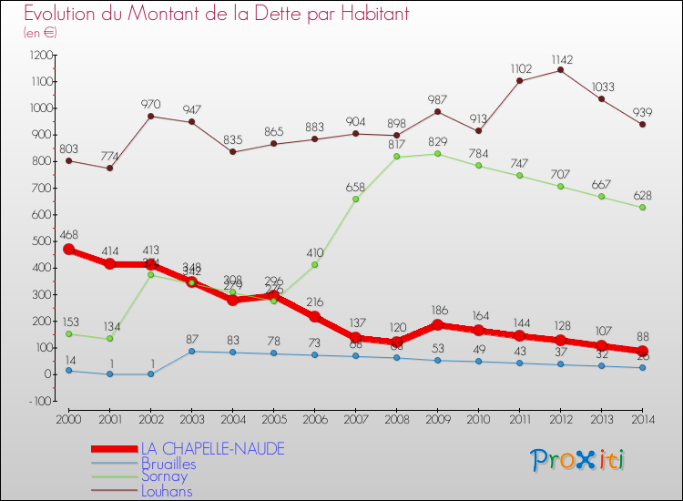 Evolution de la dette par habitant pour la commune de LA CHAPELLE-NAUDE et les communes proches de 2000 à 2014 Comparaison de la dette par habitant pour LA CHAPELLE-NAUDE et les communes voisines de 2000 à 2014