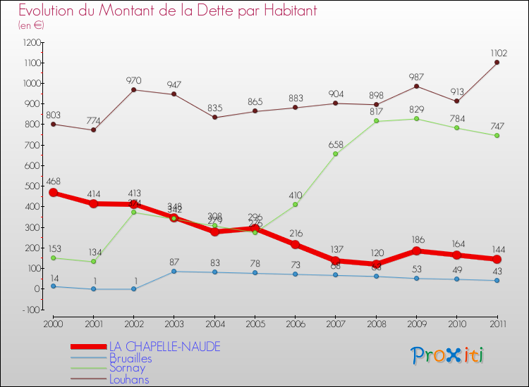 Evolution de la dette par habitant pour la commune de LA CHAPELLE-NAUDE et les communes proches Comparaison de la dette par habitant pour LA CHAPELLE-NAUDE et les communes voisines